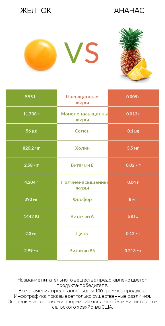 Желток vs Ананас infographic