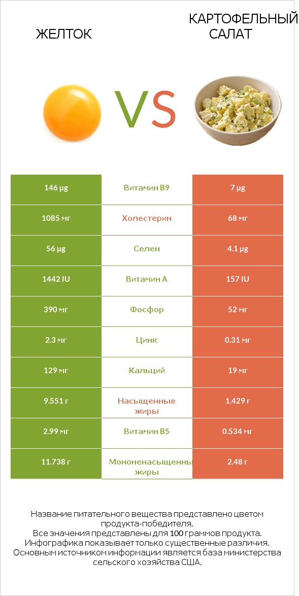 Желток vs Картофельный салат infographic