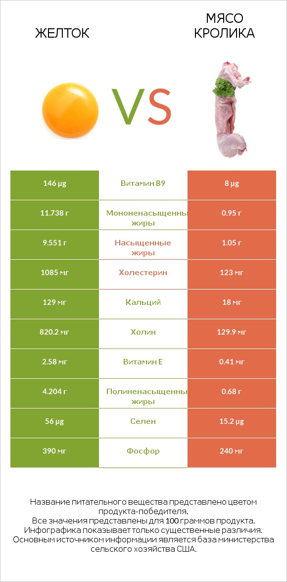 Желток vs Мясо кролика infographic