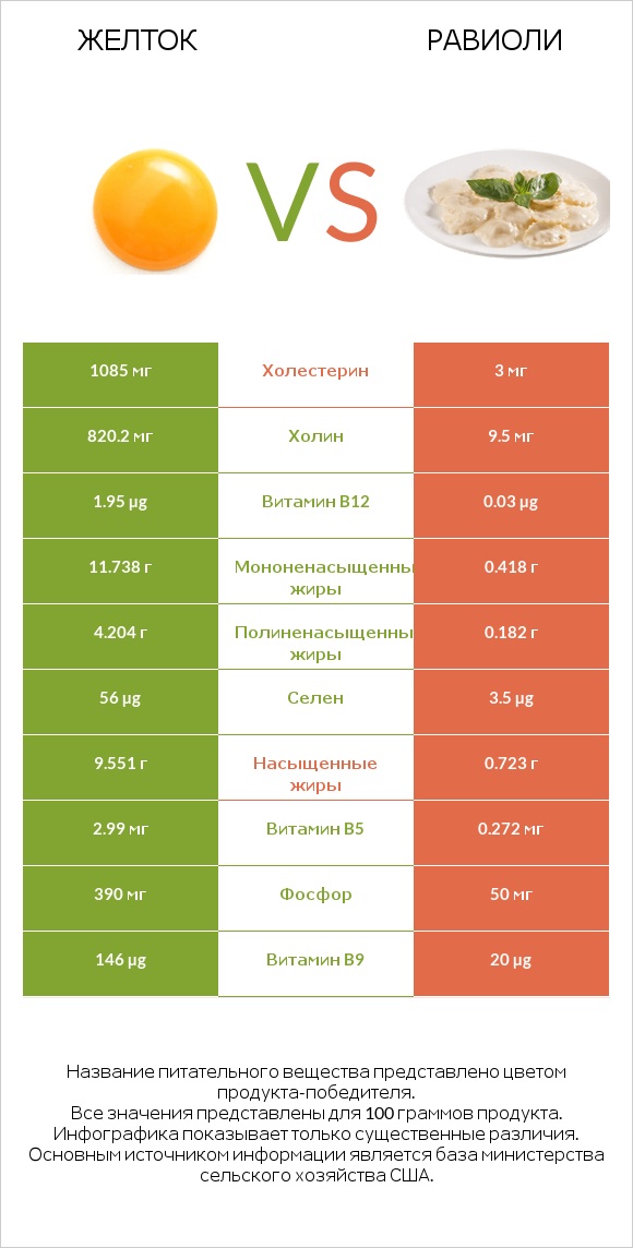 Желток vs Равиоли infographic