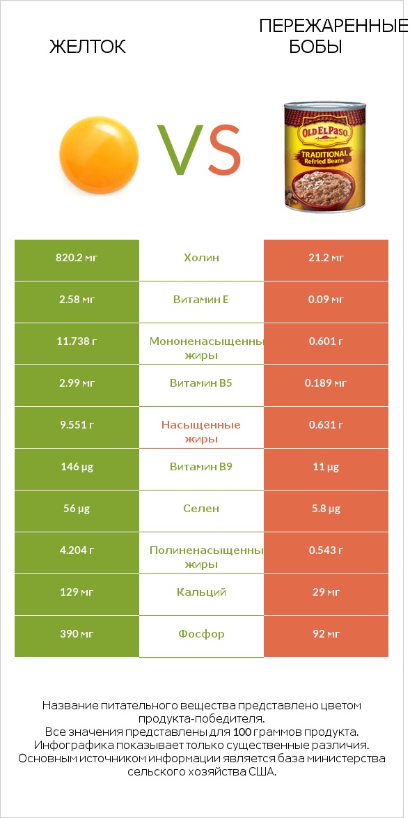 Желток vs Пережаренные бобы infographic