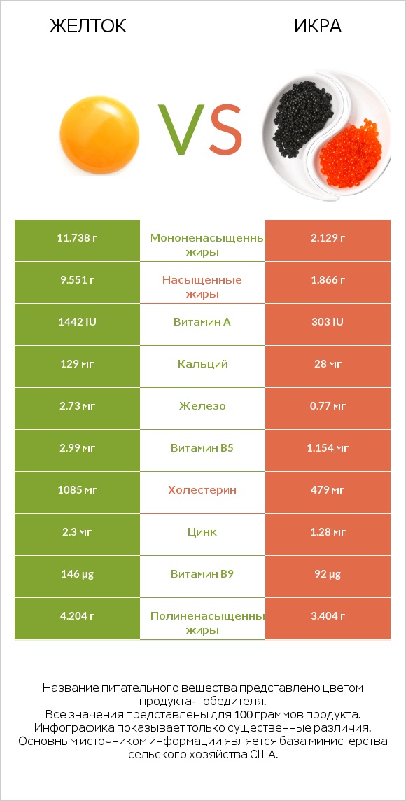 Желток vs Икра infographic