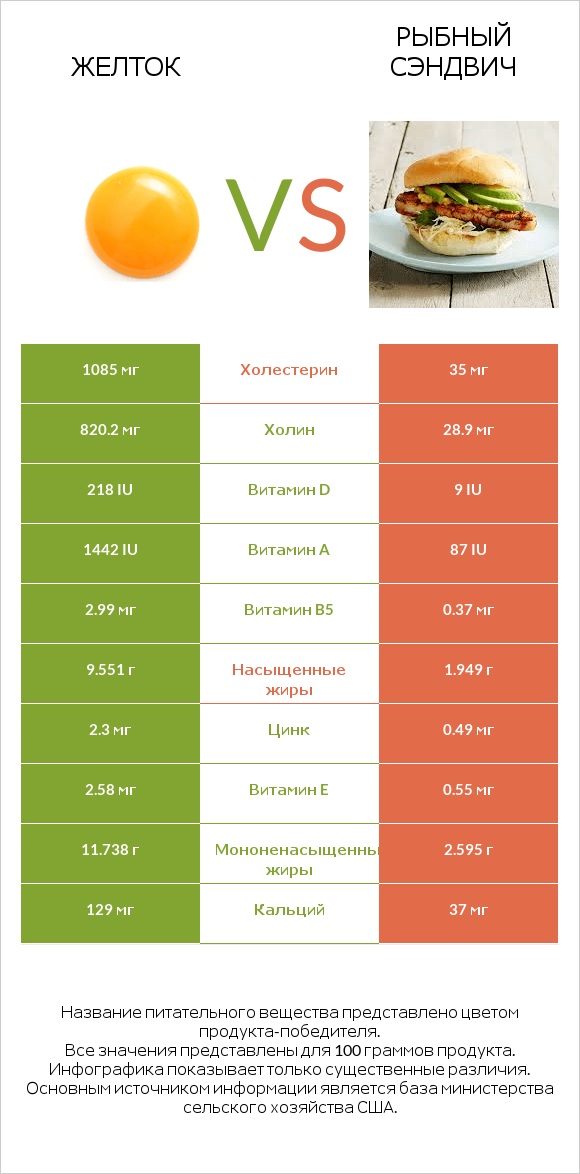 Желток vs Рыбный сэндвич infographic