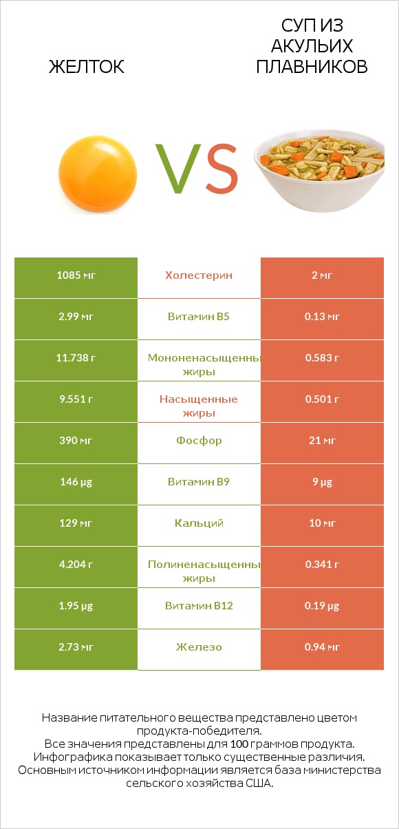 Желток vs Суп из акульих плавников infographic