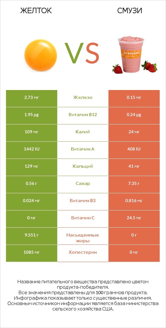 Желток vs Смузи infographic