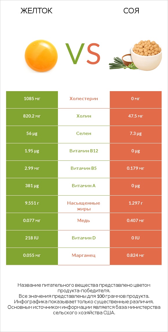 Желток vs Соя infographic