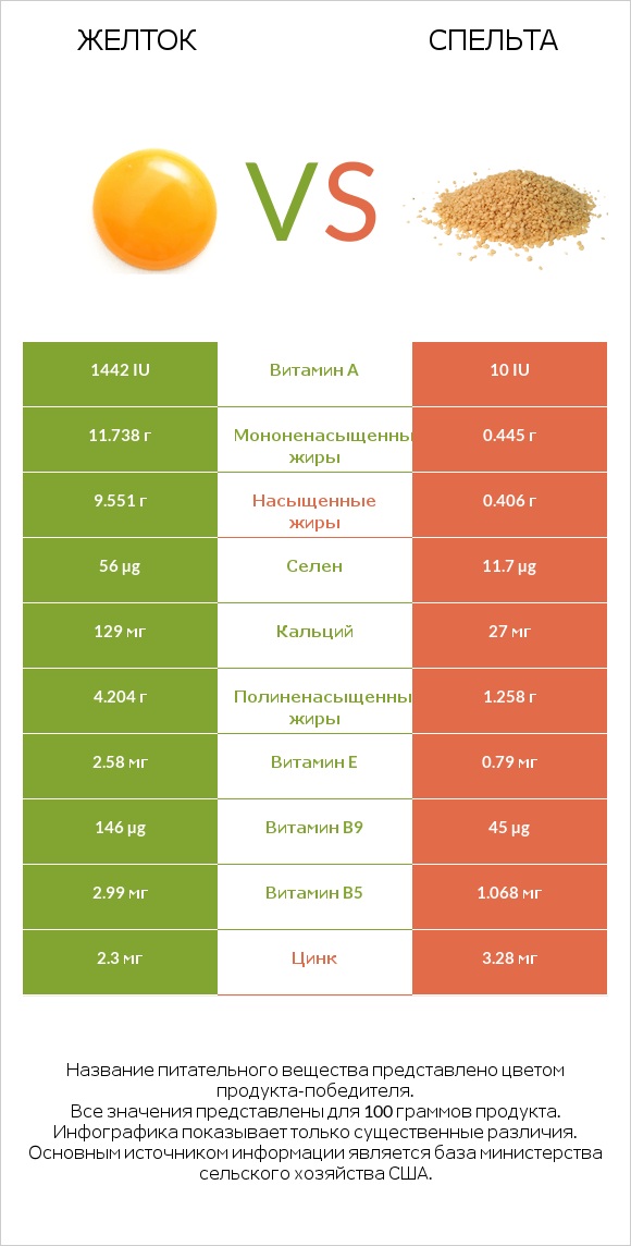 Желток vs Спельта infographic