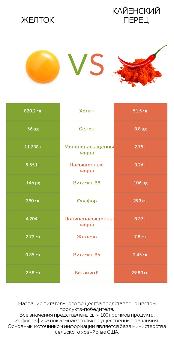 Желток vs Кайенский перец infographic