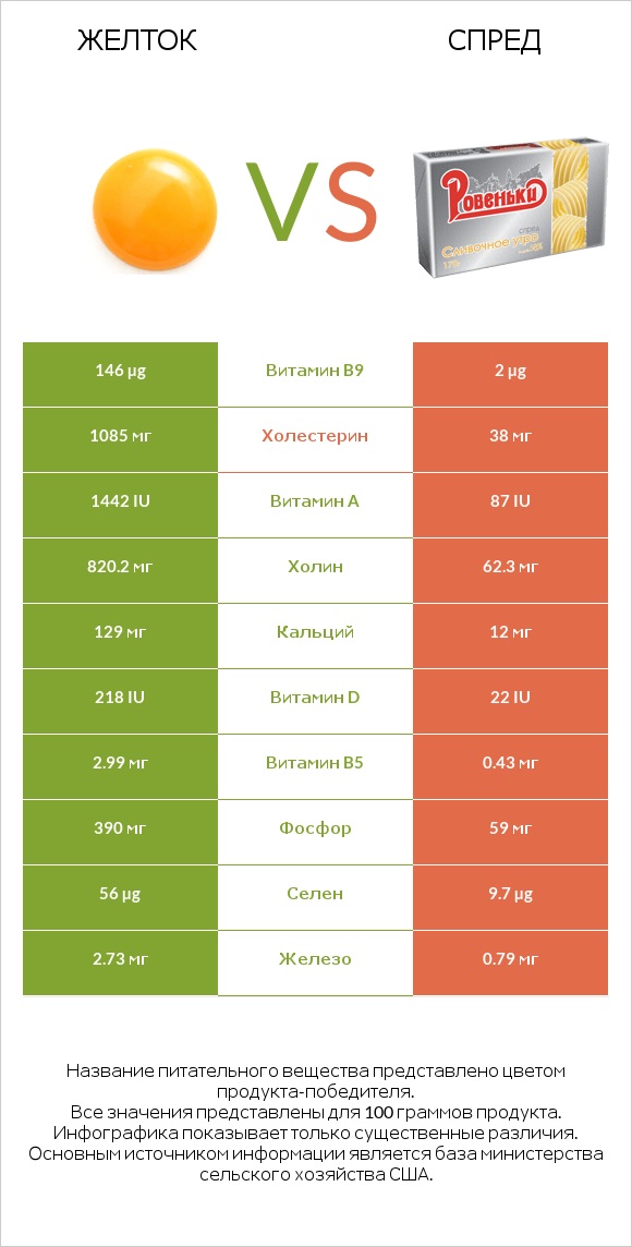 Желток vs Спред infographic