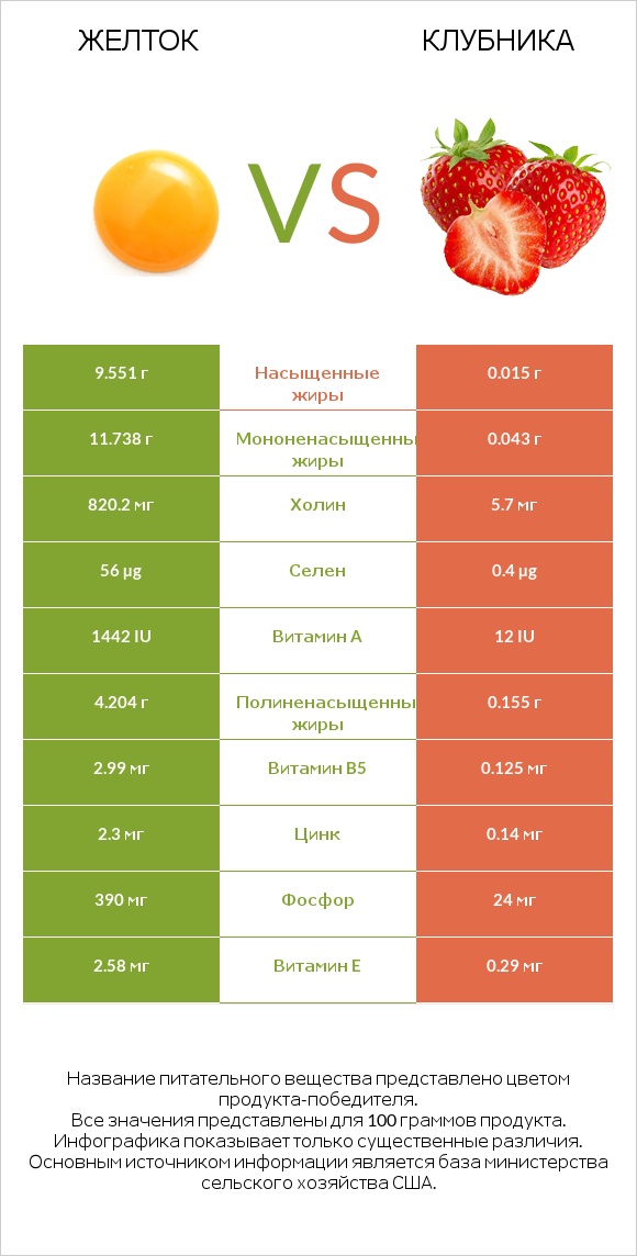 Желток vs Клубника infographic