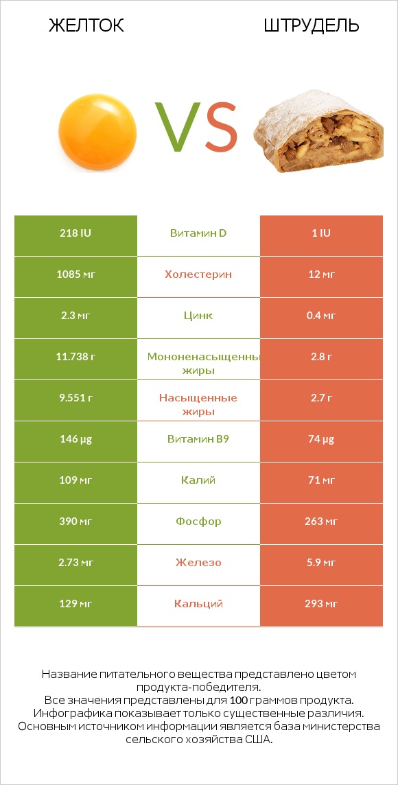 Желток vs Штрудель infographic