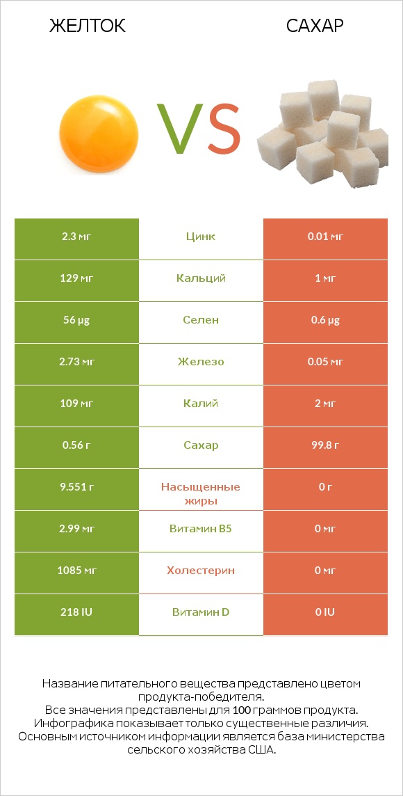 Желток vs Сахар infographic