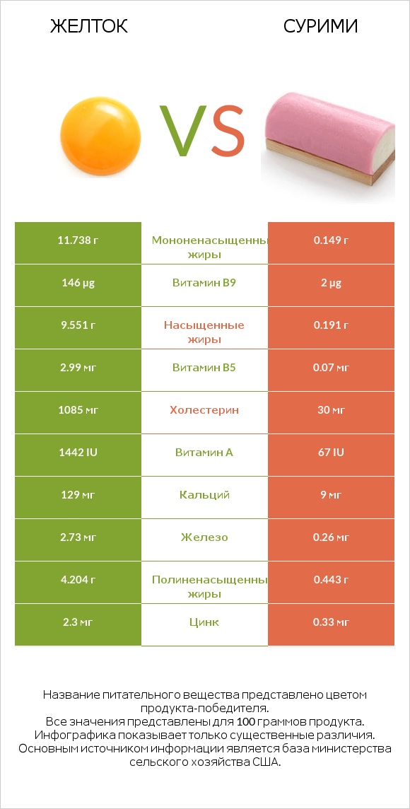 Желток vs Сурими infographic