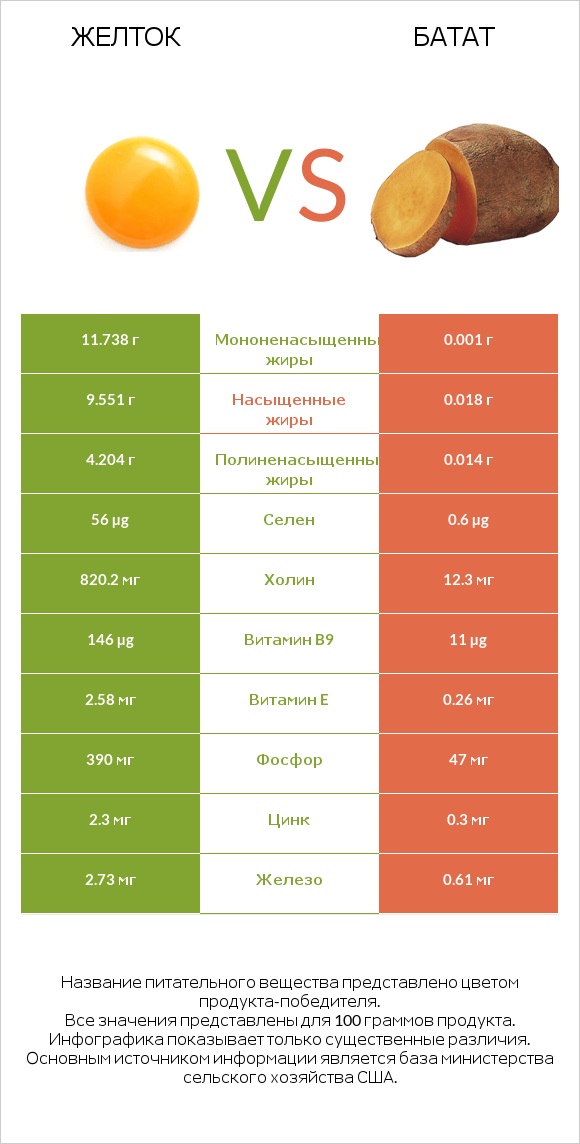 Желток vs Батат infographic