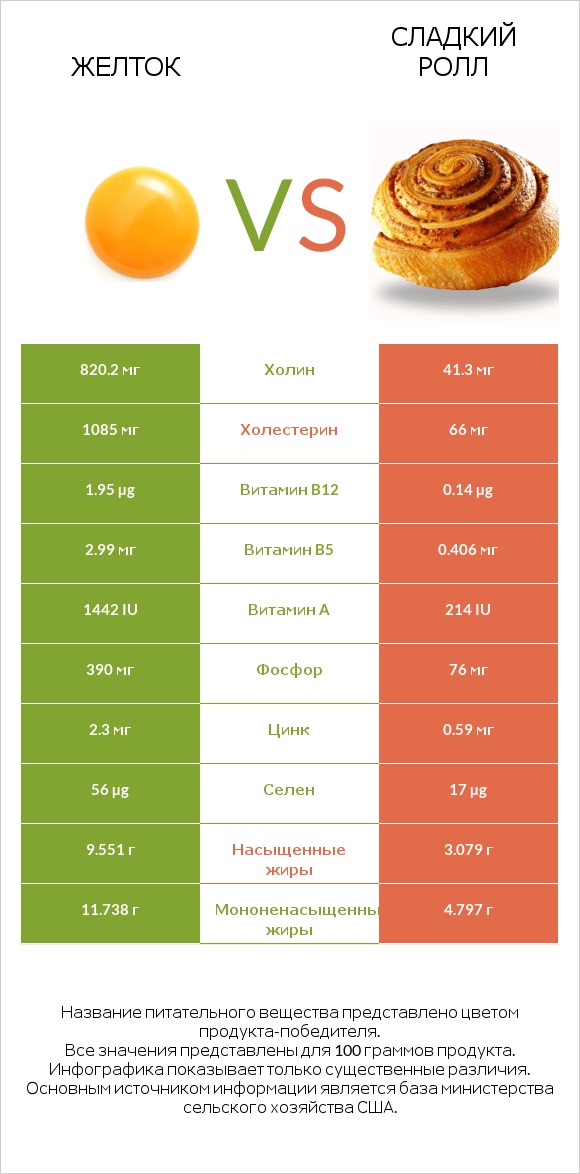 Желток vs Сладкий ролл infographic