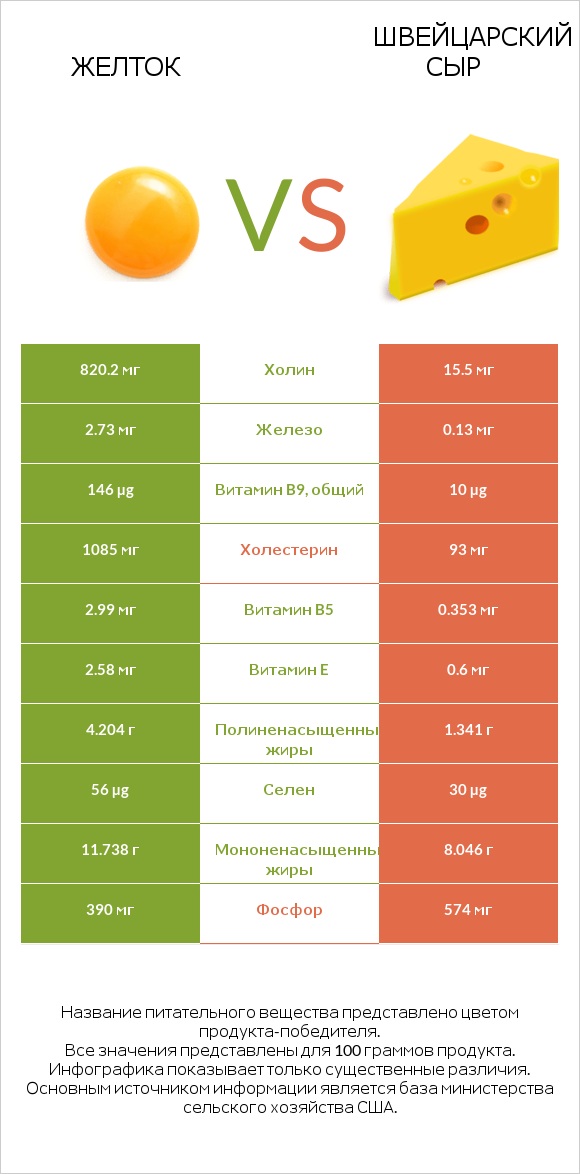 Желток vs Швейцарский сыр infographic