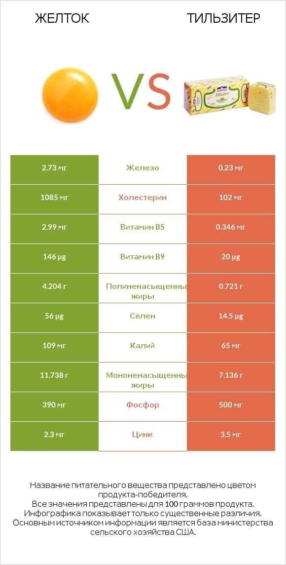 Желток vs Тильзитер infographic