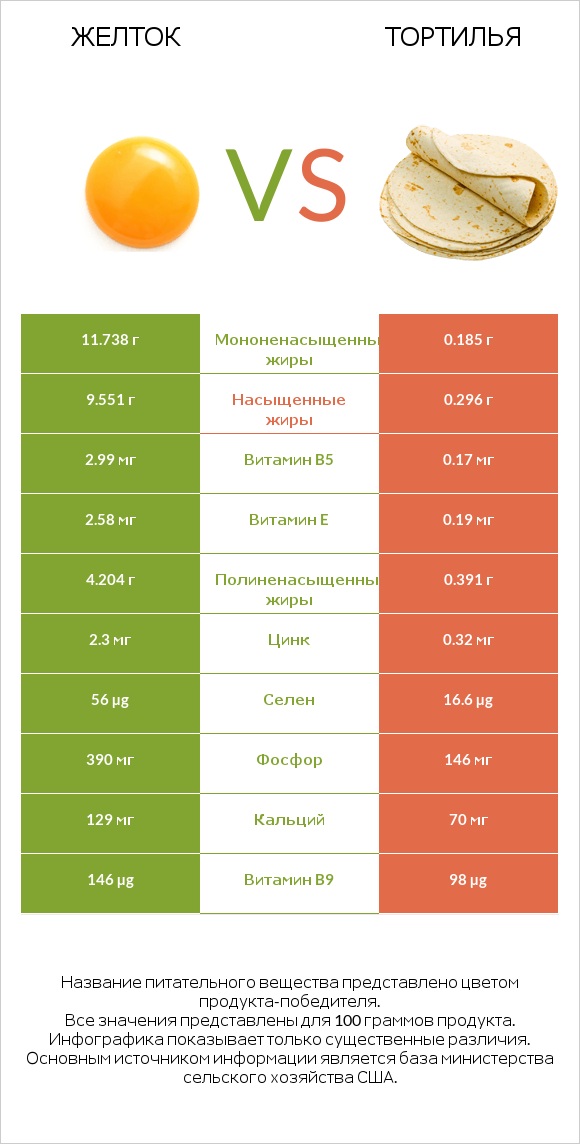 Желток vs Тортилья infographic