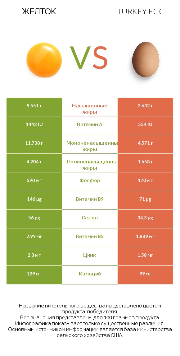 Желток vs Turkey egg infographic