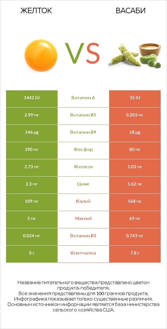 Желток vs Васаби infographic