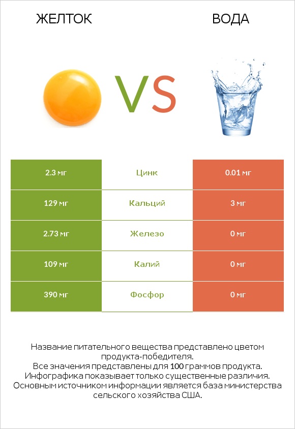 Желток vs Вода infographic