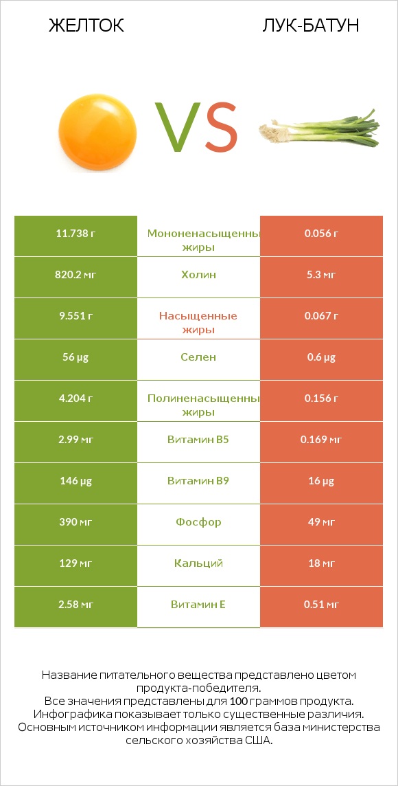 Желток vs Лук-батун infographic