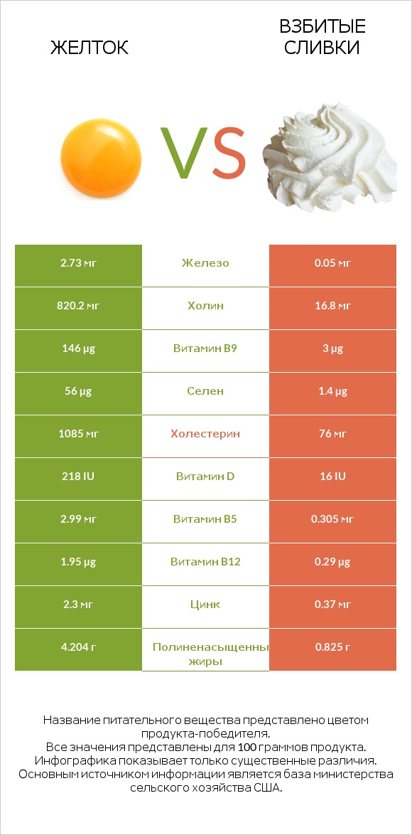 Желток vs Взбитые сливки infographic