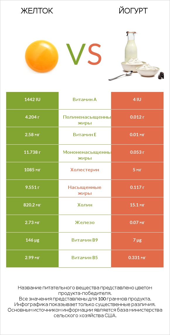 Желток vs Йогурт infographic