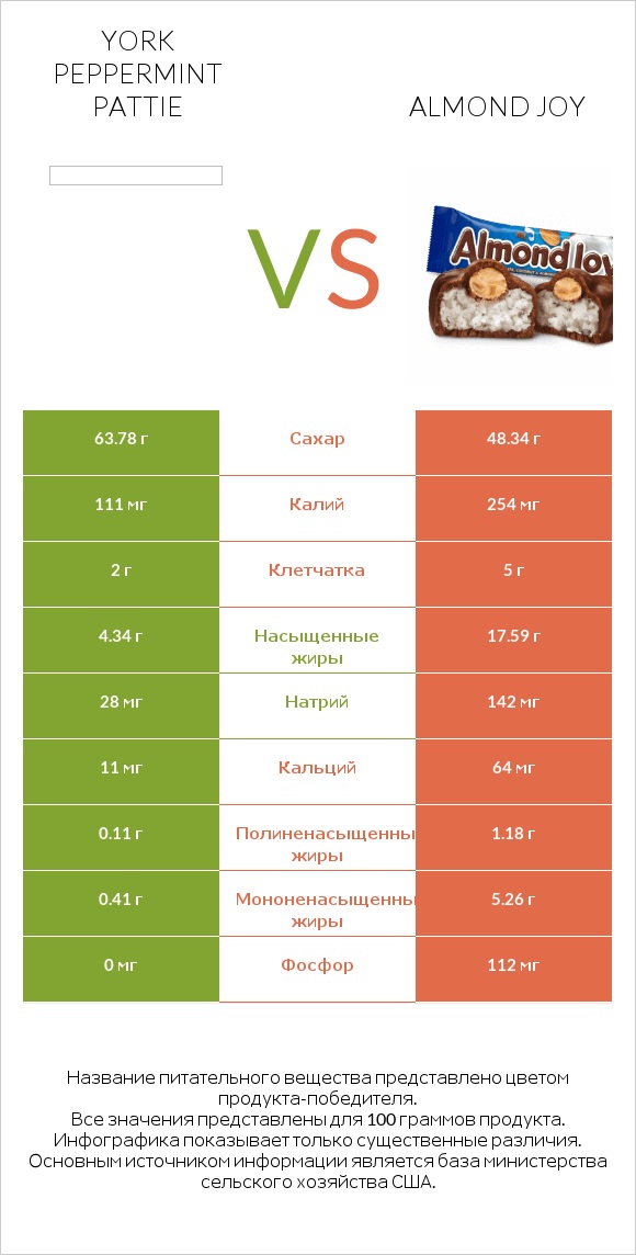York peppermint pattie vs Almond joy infographic
