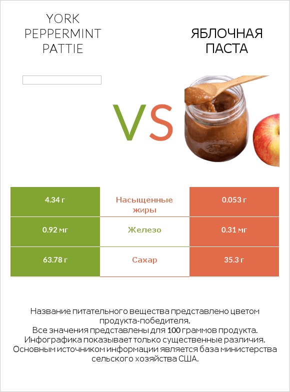 York peppermint pattie vs Яблочная паста infographic