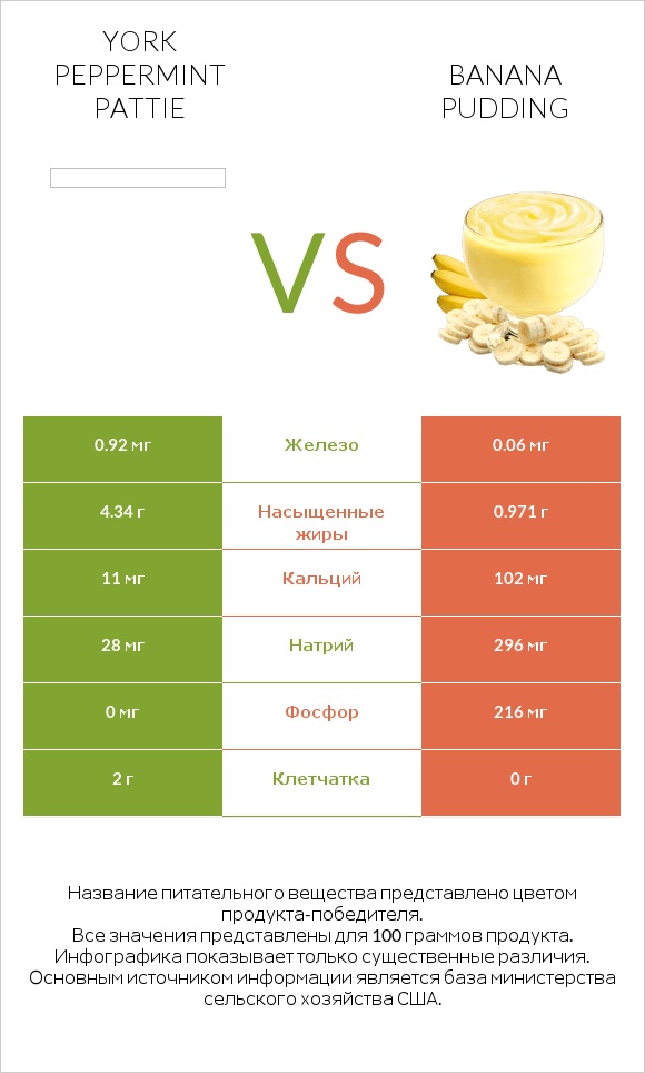 York peppermint pattie vs Banana pudding infographic