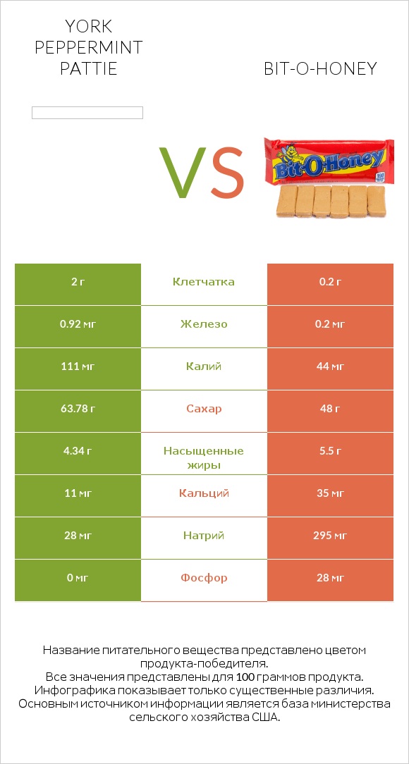 York peppermint pattie vs Bit-o-honey infographic