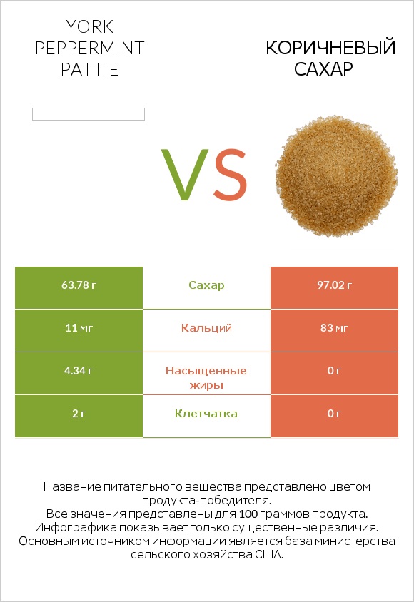 York peppermint pattie vs Коричневый сахар infographic