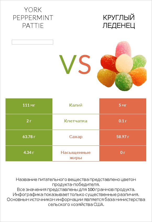 York peppermint pattie vs Круглый леденец infographic