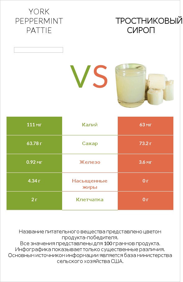 York peppermint pattie vs Тростниковый сироп infographic