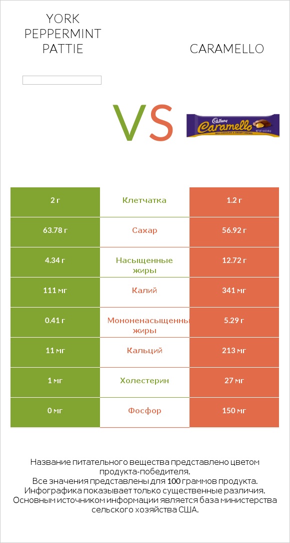 York peppermint pattie vs Caramello infographic