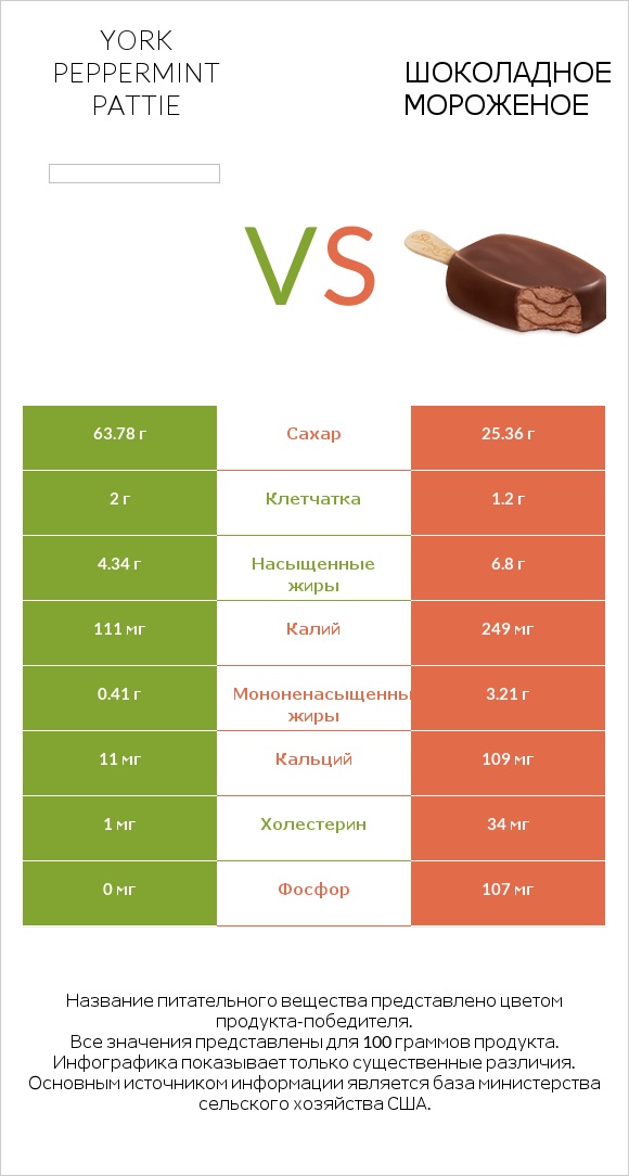 York peppermint pattie vs Шоколадное мороженое infographic