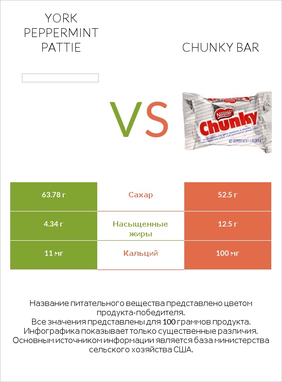 York peppermint pattie vs Chunky bar infographic