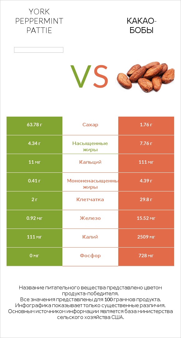 York peppermint pattie vs Какао-бобы infographic