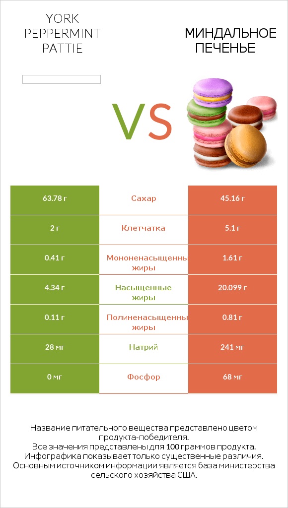 York peppermint pattie vs Миндальное печенье infographic