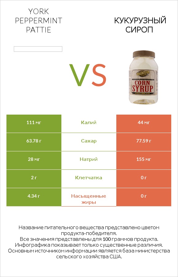 York peppermint pattie vs Кукурузный сироп infographic