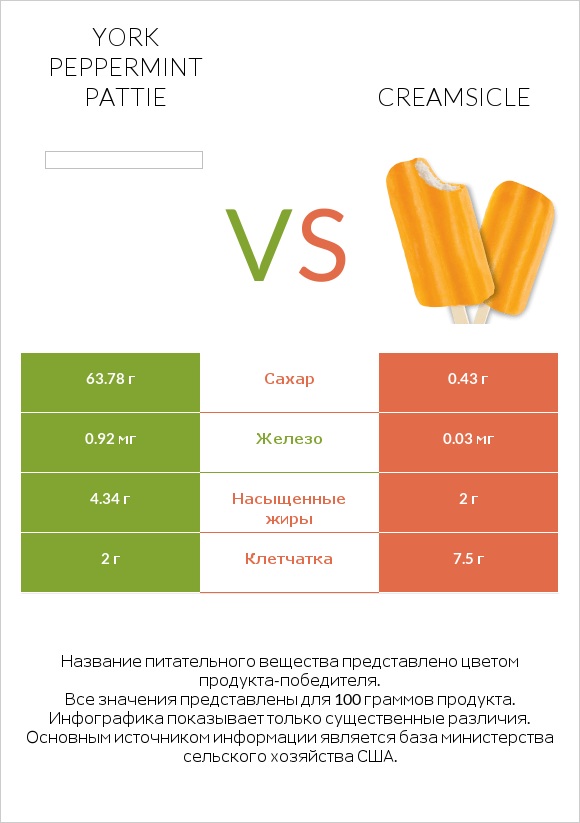 York peppermint pattie vs Creamsicle infographic
