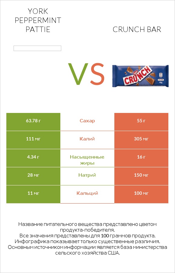 York peppermint pattie vs Crunch bar infographic