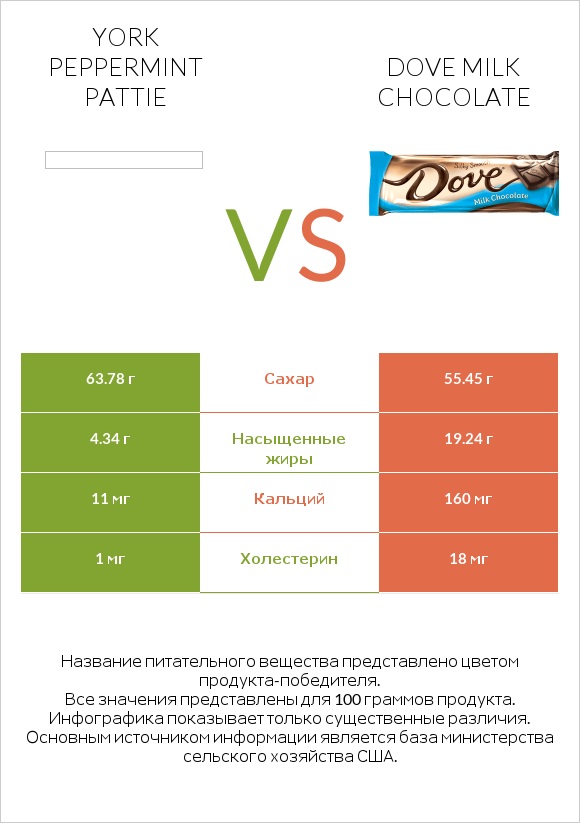 York peppermint pattie vs Dove milk chocolate infographic