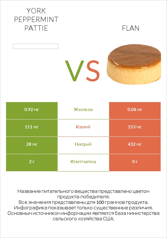 York peppermint pattie vs Flan infographic