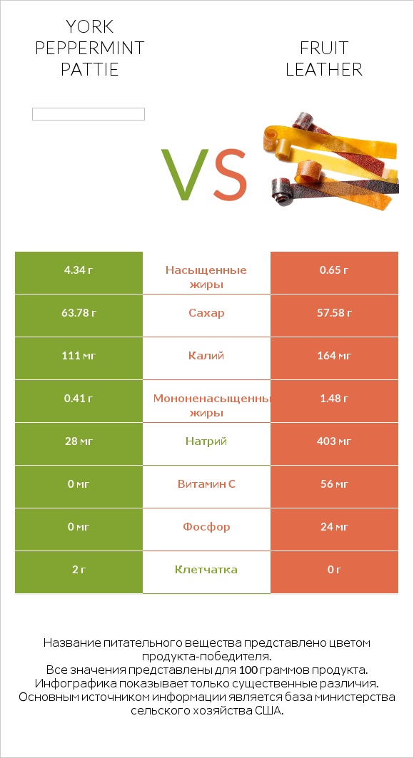 York peppermint pattie vs Fruit leather infographic