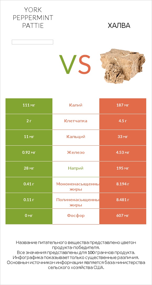York peppermint pattie vs Халва infographic