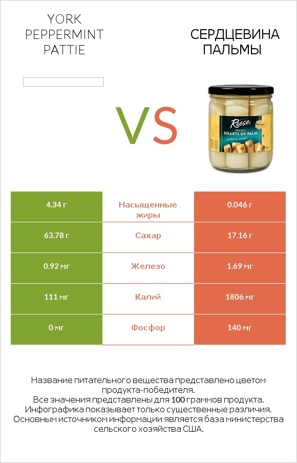 York peppermint pattie vs Сердцевина пальмы infographic