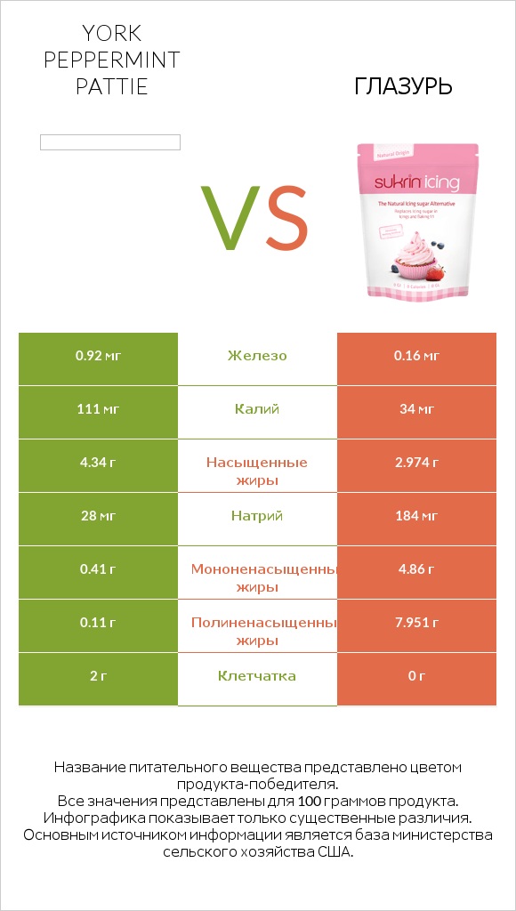 York peppermint pattie vs Глазурь infographic