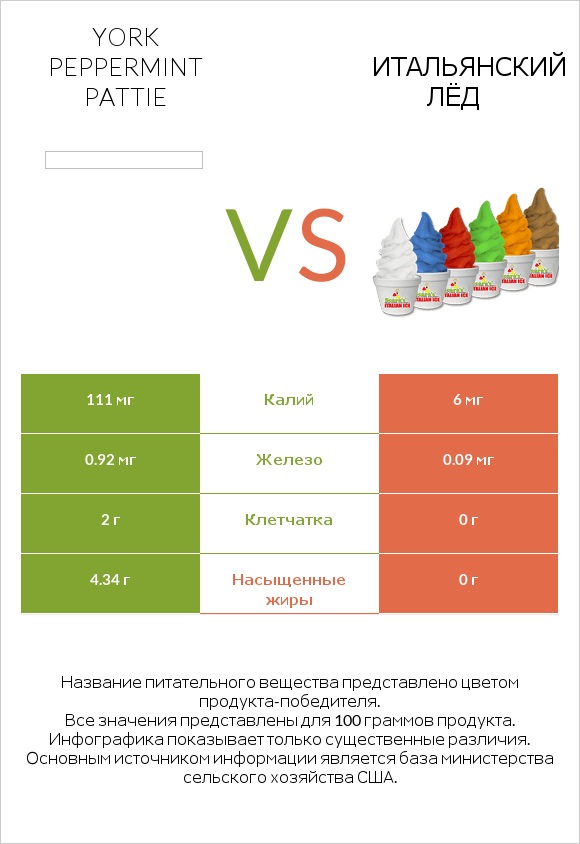 York peppermint pattie vs Итальянский лёд infographic